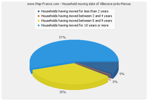 Household moving date of Villenave-près-Marsac