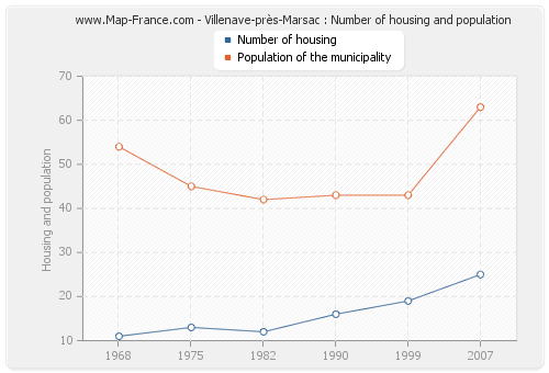 Villenave-près-Marsac : Number of housing and population