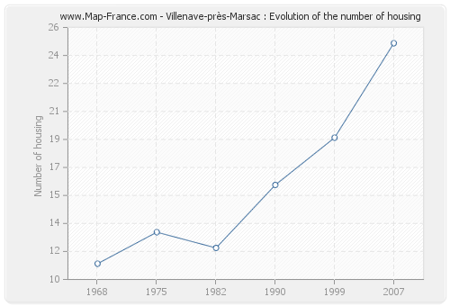 Villenave-près-Marsac : Evolution of the number of housing