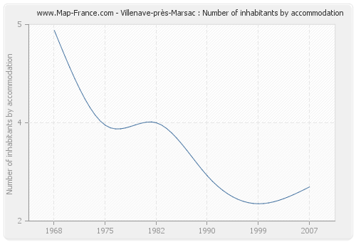 Villenave-près-Marsac : Number of inhabitants by accommodation