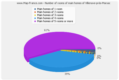 Number of rooms of main homes of Villenave-près-Marsac