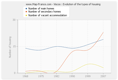 Viscos : Evolution of the types of housing