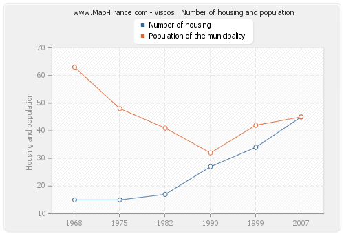 Viscos : Number of housing and population