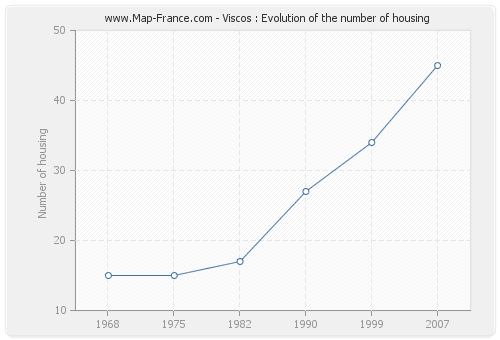Viscos : Evolution of the number of housing