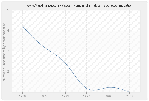 Viscos : Number of inhabitants by accommodation