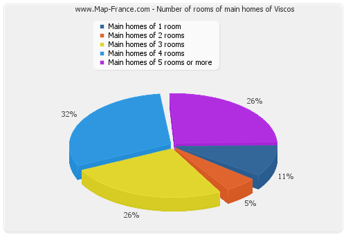 Number of rooms of main homes of Viscos