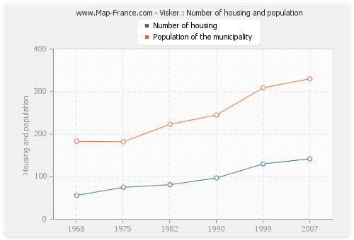 Visker : Number of housing and population