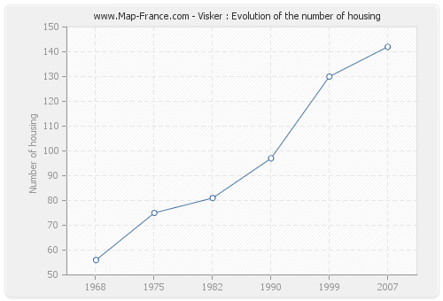 Visker : Evolution of the number of housing
