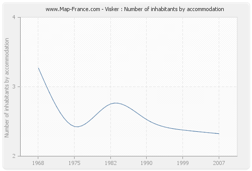 Visker : Number of inhabitants by accommodation