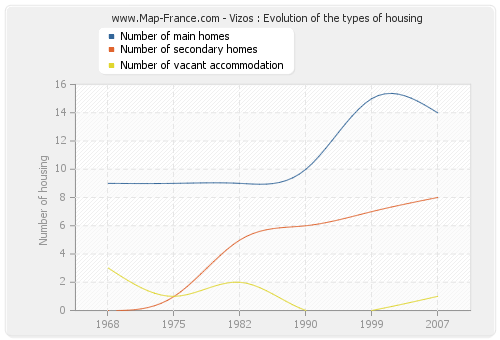 Vizos : Evolution of the types of housing