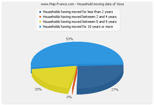 Household moving date of Vizos