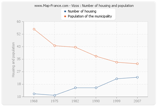 Vizos : Number of housing and population