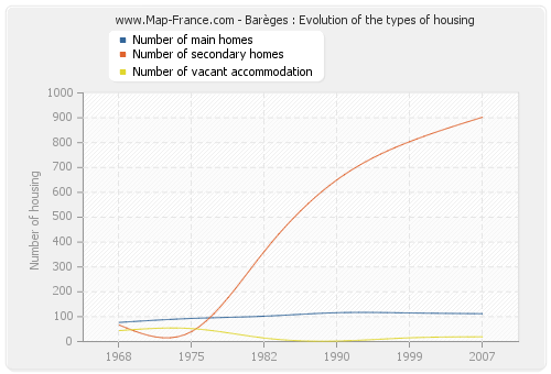 Barèges : Evolution of the types of housing