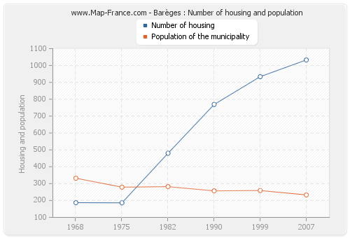 Barèges : Number of housing and population
