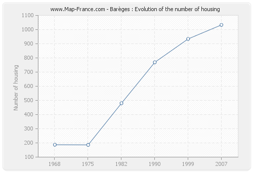 Barèges : Evolution of the number of housing