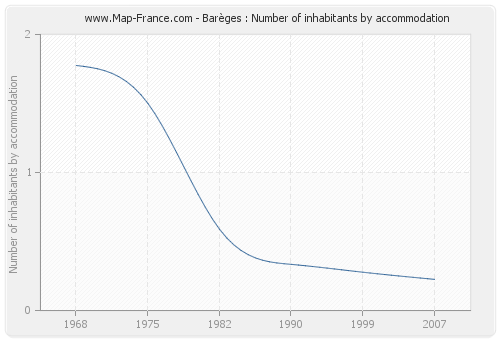 Barèges : Number of inhabitants by accommodation
