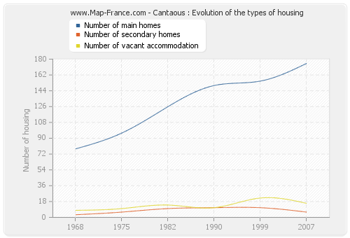 Cantaous : Evolution of the types of housing