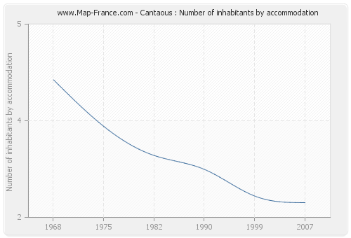 Cantaous : Number of inhabitants by accommodation