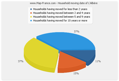 Household moving date of L'Albère