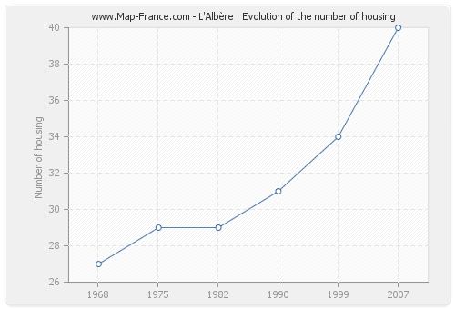 L'Albère : Evolution of the number of housing