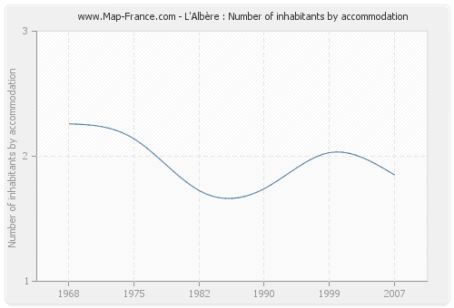 L'Albère : Number of inhabitants by accommodation