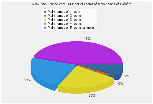 Number of rooms of main homes of L'Albère