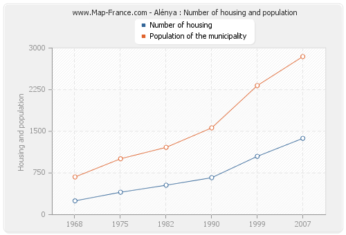 Alénya : Number of housing and population