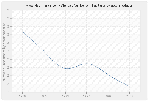 Alénya : Number of inhabitants by accommodation