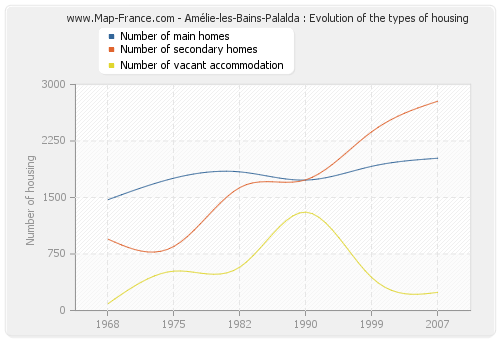 Amélie-les-Bains-Palalda : Evolution of the types of housing
