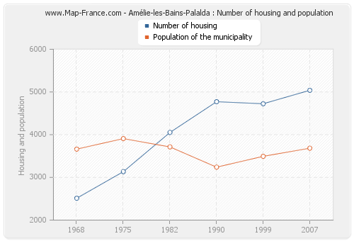 Amélie-les-Bains-Palalda : Number of housing and population