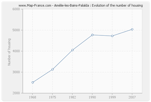 Amélie-les-Bains-Palalda : Evolution of the number of housing