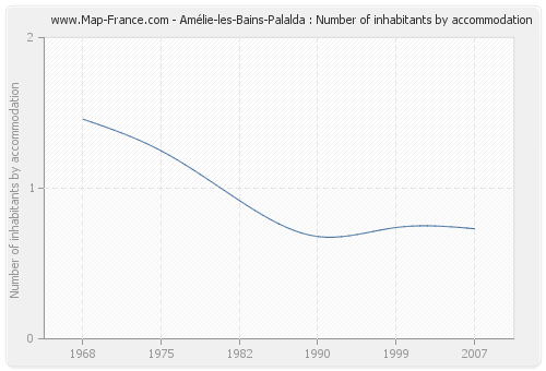 Amélie-les-Bains-Palalda : Number of inhabitants by accommodation