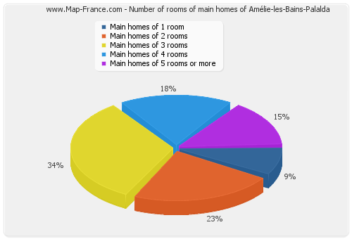 Number of rooms of main homes of Amélie-les-Bains-Palalda