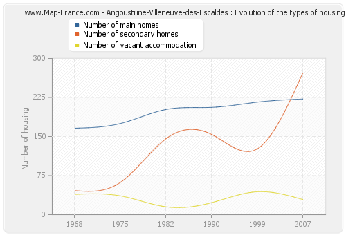 Angoustrine-Villeneuve-des-Escaldes : Evolution of the types of housing