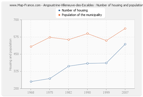 Angoustrine-Villeneuve-des-Escaldes : Number of housing and population