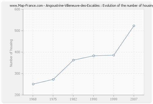 Angoustrine-Villeneuve-des-Escaldes : Evolution of the number of housing