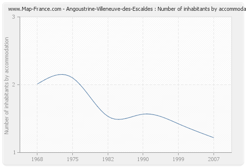 Angoustrine-Villeneuve-des-Escaldes : Number of inhabitants by accommodation