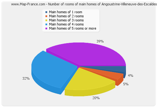 Number of rooms of main homes of Angoustrine-Villeneuve-des-Escaldes