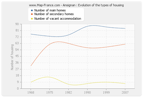 Ansignan : Evolution of the types of housing