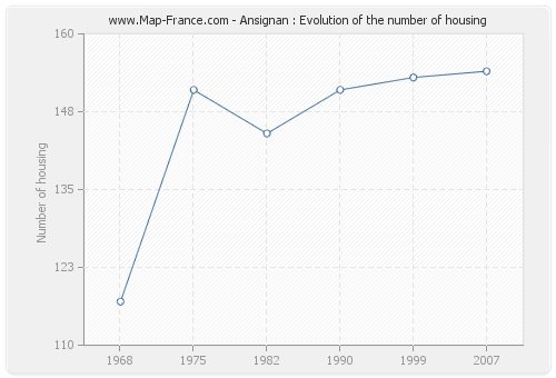 Ansignan : Evolution of the number of housing