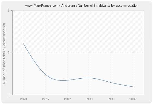 Ansignan : Number of inhabitants by accommodation