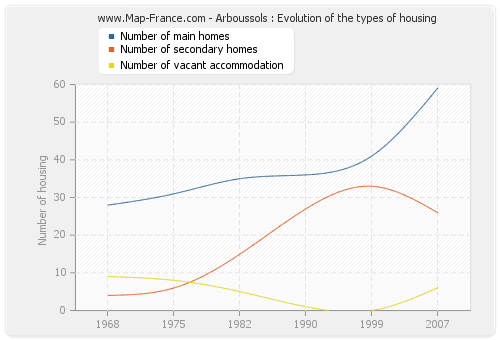 Arboussols : Evolution of the types of housing