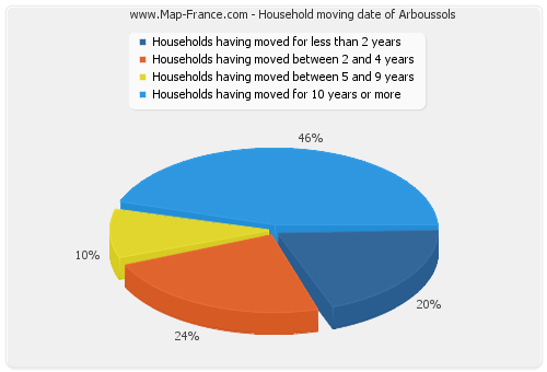 Household moving date of Arboussols