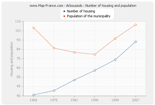 Arboussols : Number of housing and population