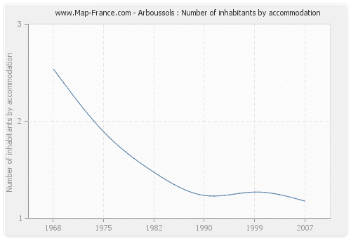 Arboussols : Number of inhabitants by accommodation