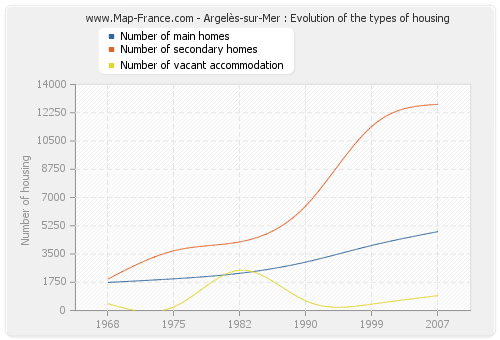 Argelès-sur-Mer : Evolution of the types of housing