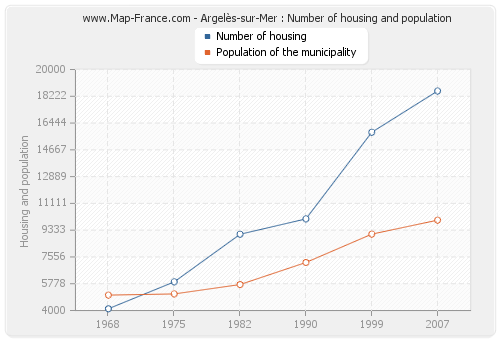 Argelès-sur-Mer : Number of housing and population