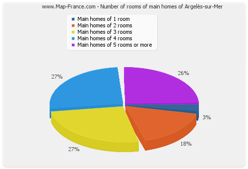 Number of rooms of main homes of Argelès-sur-Mer