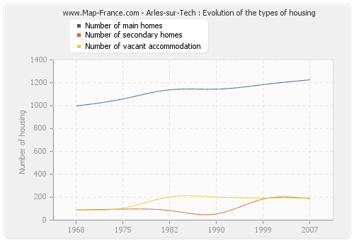 Arles-sur-Tech : Evolution of the types of housing