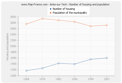 Arles-sur-Tech : Number of housing and population